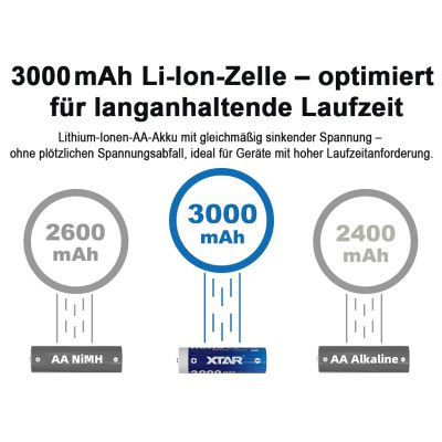 USB-C nabíjateľný 4x akumulátor XTAR AA Li-ion LR 3000mAh 1,5V 2,5A, indikátor nízkej Voltáže, chránený + Štvornásobný nabíjací USB-C kábel
